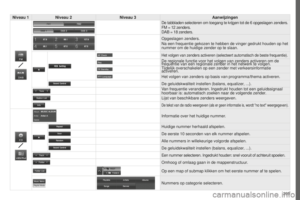 PEUGEOT 4008 2015 Instructieboekje (in Dutch) 295
4008_nl_Chap10c_Mitsu5_ed01-2016
Niveau 1Niveau 2 Niveau 3 Aanwijzingen
De tabbladen selecteren om toegang te krijgen tot de 6 opgeslagen zenders.
FM = 12 zenders.
DAB = 18
zenders.
Opgeslagen PEUGEOT 4008 2015 Instructieboekje (in Dutch) 295
4008_nl_Chap10c_Mitsu5_ed01-2016
Niveau 1Niveau 2 Niveau 3 Aanwijzingen
De tabbladen selecteren om toegang te krijgen tot de 6 opgeslagen zenders.
FM = 12 zenders.
DAB = 18
zenders.
Opgeslagen