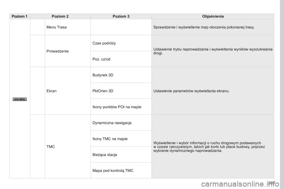 PEUGEOT 4008 2015  Instrukcja obsługi (in Polish) 259
4008_PL_CHAP10B_MITSU6_ED01-2016
Poziom 1Poziom 2 Poziom 3 Objaśnienia
Menu Trasa Sprawdzenie i
  wyświetlenie map otoczenia pokonanej trasy.
Prowadzenie Czas podróży
Ustawienie trybu naprowad