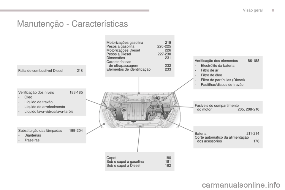 PEUGEOT 4008 2015  Manual de utilização (in Portuguese) 9
4008_pt_Chap00b_vue-ensemble_ed01-2016
Manutenção - Características
Fusíveis do compartimento  do motor  2 05, 208 -210
Falta de combustível Diesel
 
2

18
Verificação dos níveis
 1

83-185
