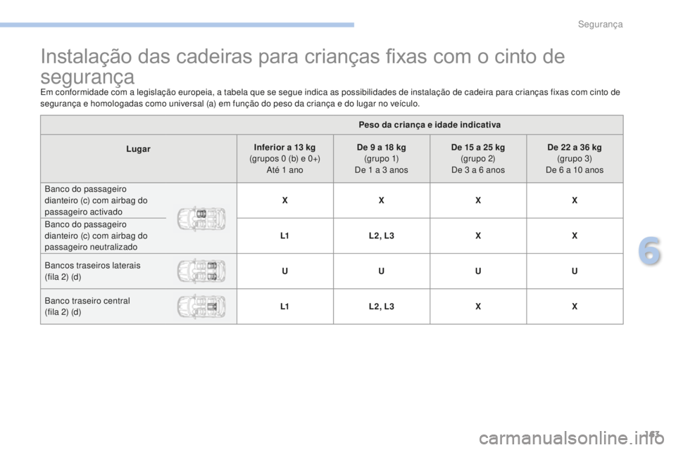 PEUGEOT 4008 2015  Manual de utilização (in Portuguese) 163
4008_pt_Chap06_securite_ed01-2016
Instalação das cadeiras para crianças fixas com o cinto de 
segurança
Em conformidade com a legislação europeia, a tabela que se segue indica as possibilida