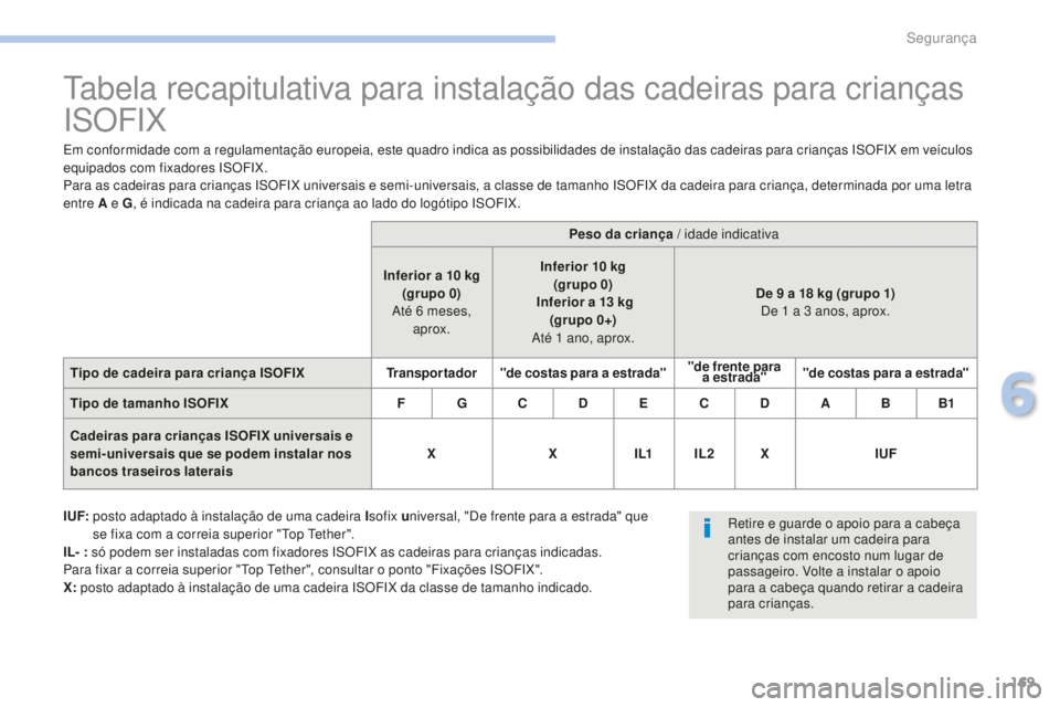 PEUGEOT 4008 2015  Manual de utilização (in Portuguese) 169
4008_pt_Chap06_securite_ed01-2016
Tabela recapitulativa para instalação das cadeiras para crianças 
ISOFIX
Em conformidade com a regulamentação europeia, este quadro indica as possibilidades 