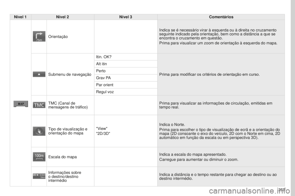 PEUGEOT 4008 2015  Manual de utilização (in Portuguese) 253
4008_PT_CHAP10B_MITSU6_ED01-2016
Nível 1Nível 2 Nível 3 Comentários
Orientação Indica se é necessário virar à esquerda ou à direita no cruz\
amento 
seguinte indicado pela orientação, 
