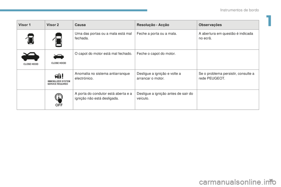 PEUGEOT 4008 2015  Manual de utilização (in Portuguese) 25
4008_pt_Chap01_Instruments-de-bord_ed01-2016
Uma das portas ou a mala está mal 
fechada.Feche a porta ou a mala.
A abertura em questão é indicada 
no ecrã.
O capot do motor está mal fechado. F