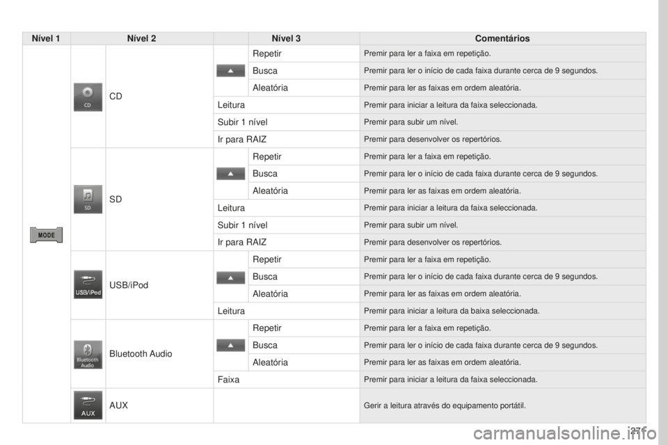 PEUGEOT 4008 2015  Manual de utilização (in Portuguese) 271
4008_PT_CHAP10B_MITSU6_ED01-2016
Nível 1Nível 2 Nível 3 Comentários
CD Repetir
Premir para ler a faixa em repetição.
BuscaPremir para ler o início de cada faixa durante cerca de 9 segundos.