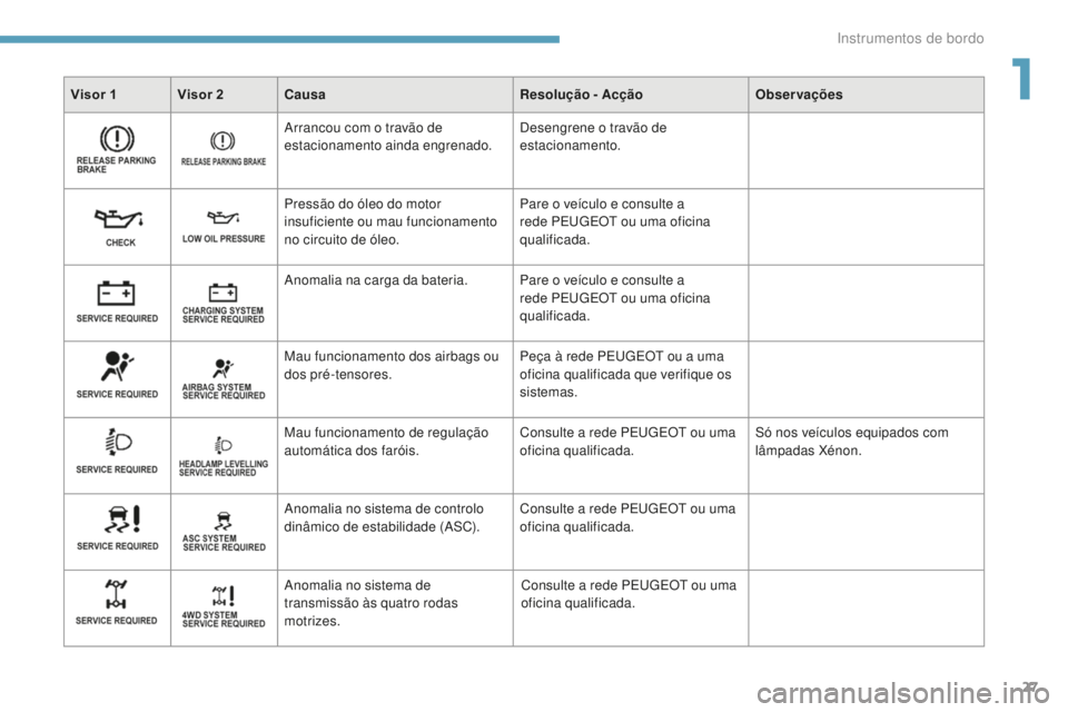 PEUGEOT 4008 2015  Manual de utilização (in Portuguese) 27
4008_pt_Chap01_Instruments-de-bord_ed01-2016
Visor 1 Visor 2Causa Resolução - AcçãoObservações
Arrancou com o travão de 
estacionamento ainda engrenado. Desengrene o travão de 
estacionamen