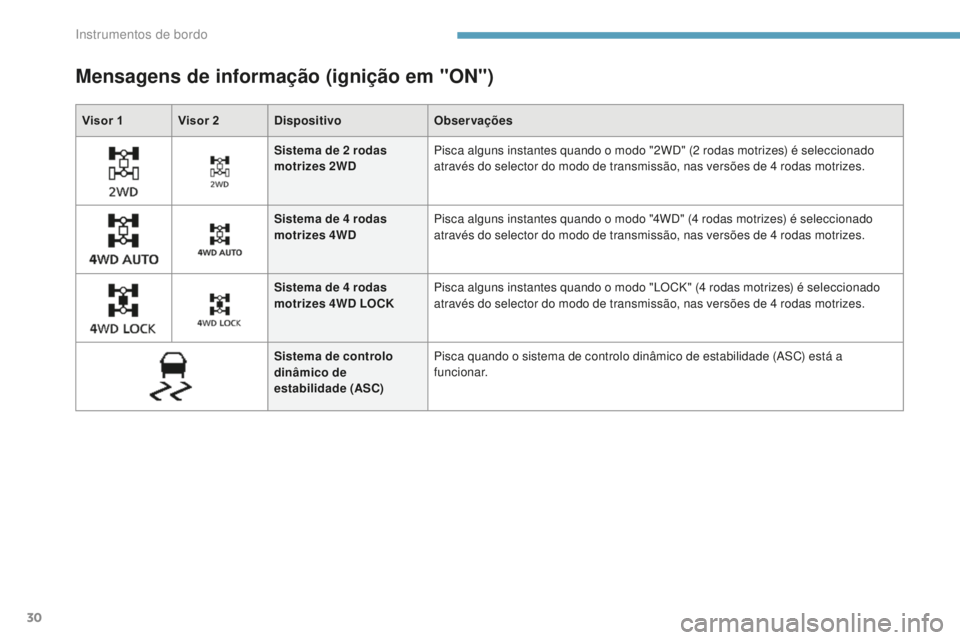 PEUGEOT 4008 2015  Manual de utilização (in Portuguese) 30
Visor 1 Visor 2DispositivoObservações
Mensagens de informação (ignição em "ON")
Sistema de 2 rodas 
m otrizes 2WD Pisca alguns instantes quando o modo "2WD" (2
  rodas motrize