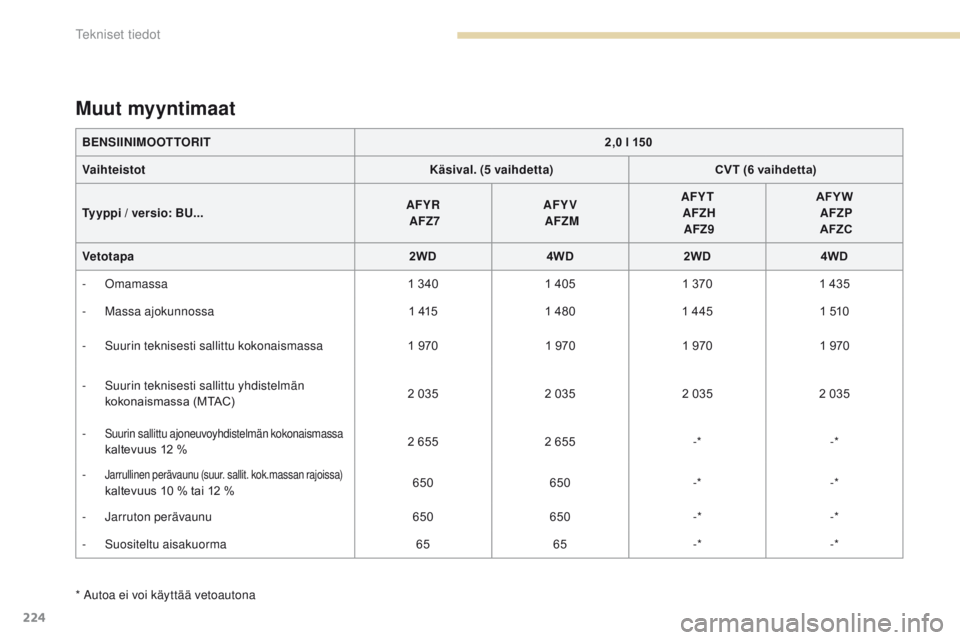 PEUGEOT 4008 2015  Omistajan Käsikirja (in Finnish) 224
4008_fi_Chap09_caracteristiques-techniques_ed01-2016
* Autoa ei voi käyttää vetoautona
Muut myyntimaat
BENSIINIMOOTTORIT2,0 l 150
Vaihteistot Käsival. (5 vaihdetta)CVT (6 vaihdetta)
Tyyppi / v