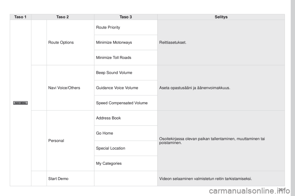 PEUGEOT 4008 2015  Omistajan Käsikirja (in Finnish) 261
4008_FI_CHAP10B_MITSU6_ED01-2016
Taso 1Taso 2 Taso 3 Selitys
Route Options Route Priority
Reittiasetukset.
Minimize
	 Motorways
Minimize
	
T
 oll 	 Roads
Navi Voice/Others Beep Sound Volume
Aseta 