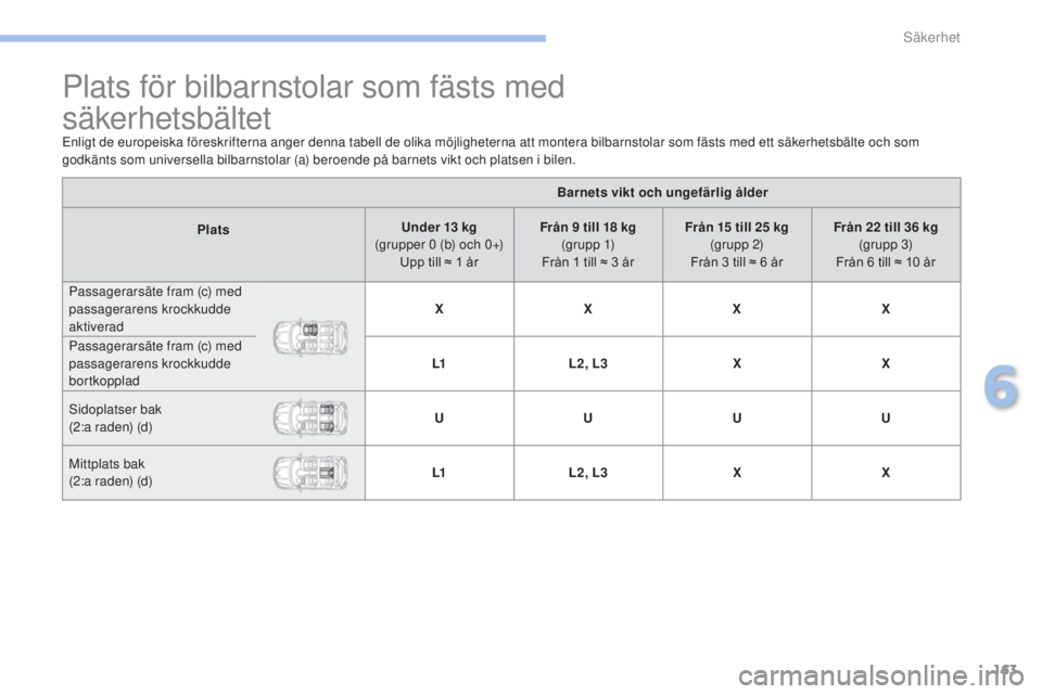 PEUGEOT 4008 2015  Bruksanvisningar (in Swedish) 163
4008_sv_Chap06_securite_ed01-2016
Plats för bilbarnstolar som fästs med  
säkerhetsbältet
enligt de europeiska föreskrifterna anger denna tabell de olika möjligheterna att montera bilbarnsto