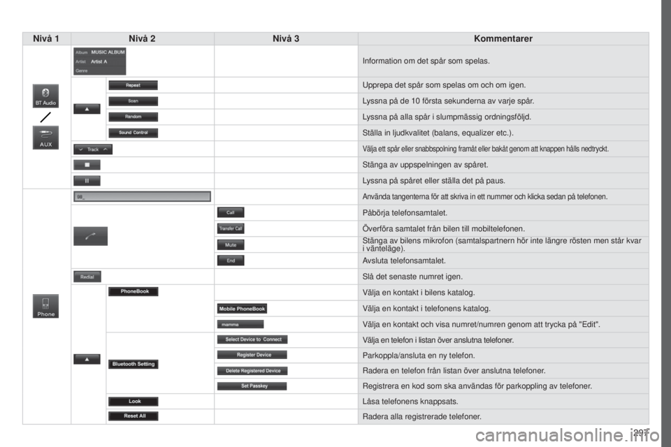 PEUGEOT 4008 2015 Bruksanvisningar (in Swedish) 297
4008_sv_Chap10c_Mitsu5_ed01-2016
Nivå 1Nivå 2 Nivå 3 Kommentarer
Information om det spår som spelas.
u
pprepa det spår som spelas om och om igen.
Lyssna på de 10
första sekunderna av var PEUGEOT 4008 2015 Bruksanvisningar (in Swedish) 297
4008_sv_Chap10c_Mitsu5_ed01-2016
Nivå 1Nivå 2 Nivå 3 Kommentarer
Information om det spår som spelas.
u
pprepa det spår som spelas om och om igen.
Lyssna på de 10
första sekunderna av var