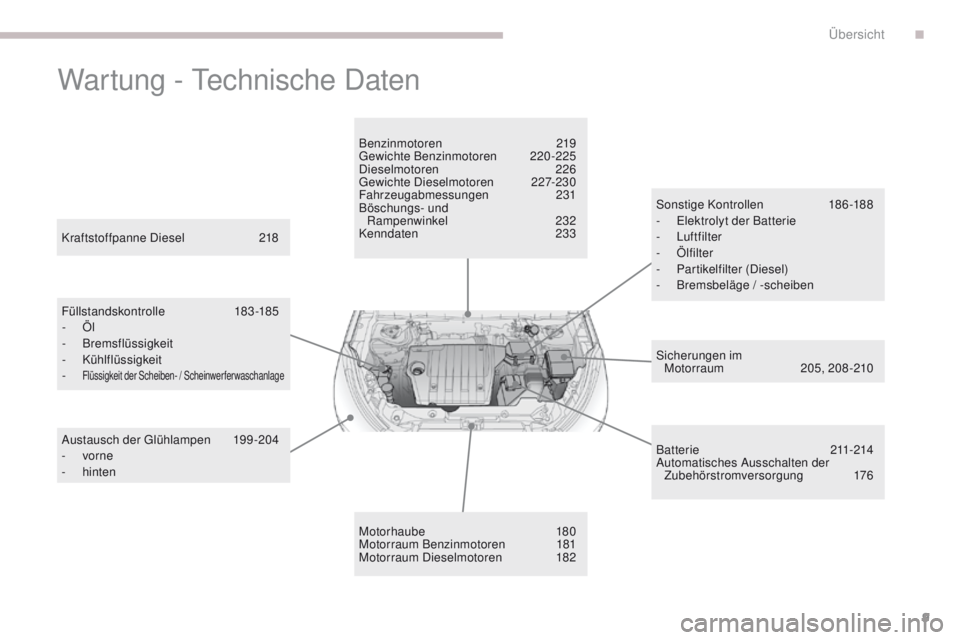 PEUGEOT 4008 2017  Betriebsanleitungen (in German) 9
4008_de_Chap00b_vue-ensemble_ed01-2016
Wartung - technische Daten
Sicherungen im  
Motorraum 20 5, 208-210
Kraftstoffpanne Diesel
 2

18
Füllstandskontrolle
 1

83-185
-
 
Öl
- 
Bremsflüssigkeit
