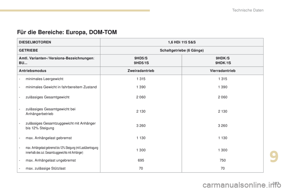 PEUGEOT 4008 2017  Betriebsanleitungen (in German) 227
4008_de_Chap09_caracteristiques-techniques_ed01-2016
DIESELMOTOREN1,6 HDi 115 S&S
GETRIEBE Schaltgetriebe (6 Gänge)
Amtl. Varianten-/Versions-Bezeichnungen : 
BU... 9HD5
/S 
 9HD5/1S 9HDK
/S 
 9H