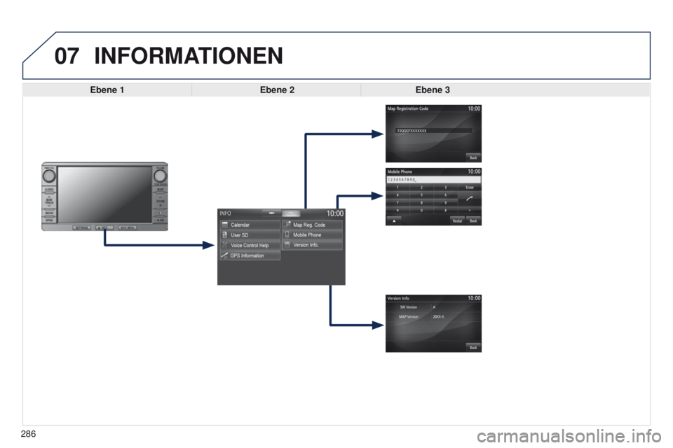 PEUGEOT 4008 2017  Betriebsanleitungen (in German) 07
286
4008_DE_CHAP10B_MITSU6_ED01-2016
INFORMATIONEN
Ebene 1Ebene 2Ebene 3  