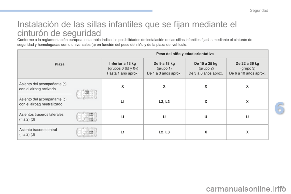PEUGEOT 4008 2017  Manual del propietario (in Spanish) 163
4008_es_Chap06_securite_ed01-2016
Instalación de las sillas infantiles que se fijan mediante el 
cinturón de seguridad
Conforme a la reglamentación europea, esta tabla indica las posibilidades 