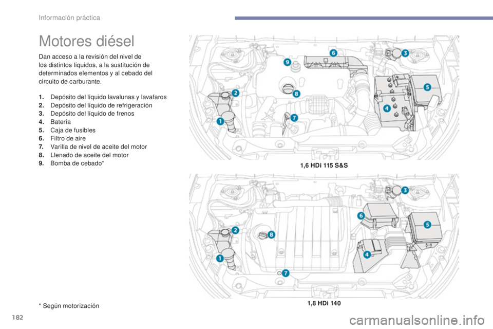PEUGEOT 4008 2017  Manual del propietario (in Spanish) 182
4008_es_Chap07_info-pratiques_ed01-2016
Dan acceso a la revisión del nivel de 
los distintos líquidos, a la sustitución de 
determinados elementos y al cebado del 
circuito de carburante.
Motor