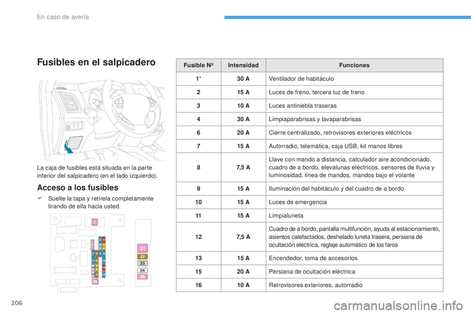 PEUGEOT 4008 2017  Manual del propietario (in Spanish) 206
4008_es_Chap08_En-cas-de panne_ed01-2016
Fusibles en el salpicadero
La caja de fusibles está situada en la parte 
inferior del salpicadero (en el lado izquierdo).
Acceso a los fusibles
F Suelte l
