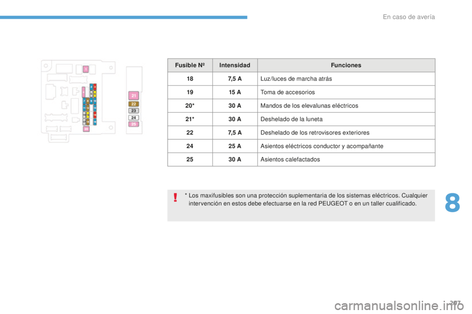 PEUGEOT 4008 2017  Manual del propietario (in Spanish) 207
4008_es_Chap08_En-cas-de panne_ed01-2016
*  Los maxifusibles son una protección suplementaria de los sistemas eléctricos. Cualquier intervención en estos debe efectuarse en la red PEUGEOT o en 