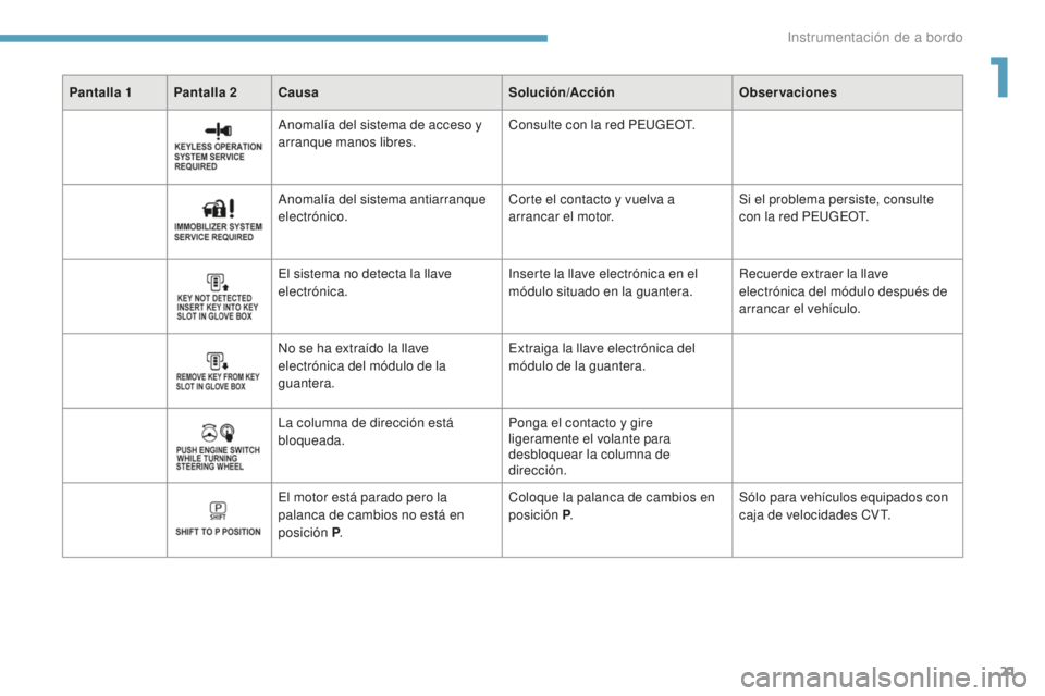 PEUGEOT 4008 2017  Manual del propietario (in Spanish) 21
4008_es_Chap01_Instruments-de-bord_ed01-2016
Pantalla 1 Pantalla 2Causa Solución/AcciónObservaciones
Anomalía del sistema de acceso y 
arranque manos libres. Consulte con la red PEUGEOT.
Anomal