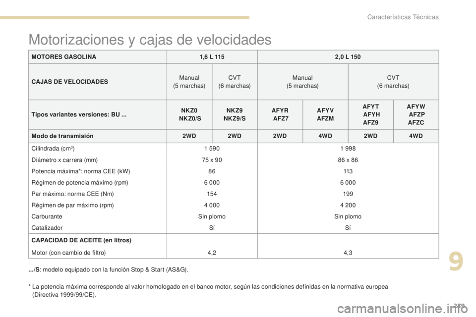 PEUGEOT 4008 2017  Manual del propietario (in Spanish) 219
4008_es_Chap09_caracteristiques-techniques_ed01-2016
*  La potencia máxima corresponde al valor homologado en el banco motor, según las condiciones definidas en la normativa europea  (Directiva 
