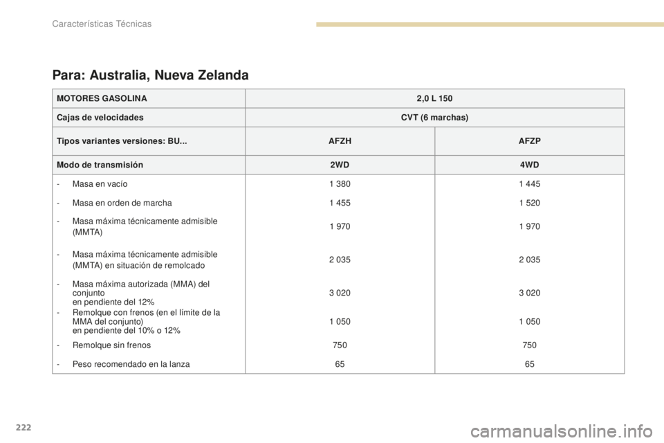 PEUGEOT 4008 2017  Manual del propietario (in Spanish) 222
4008_es_Chap09_caracteristiques-techniques_ed01-2016
Para: Australia, Nueva Zelanda
MOTORES GASOLINA2,0   L 150
Cajas de velocidades CVT (6
  marchas)
Tipos variantes versiones:  BU... AFZH AFZP
M