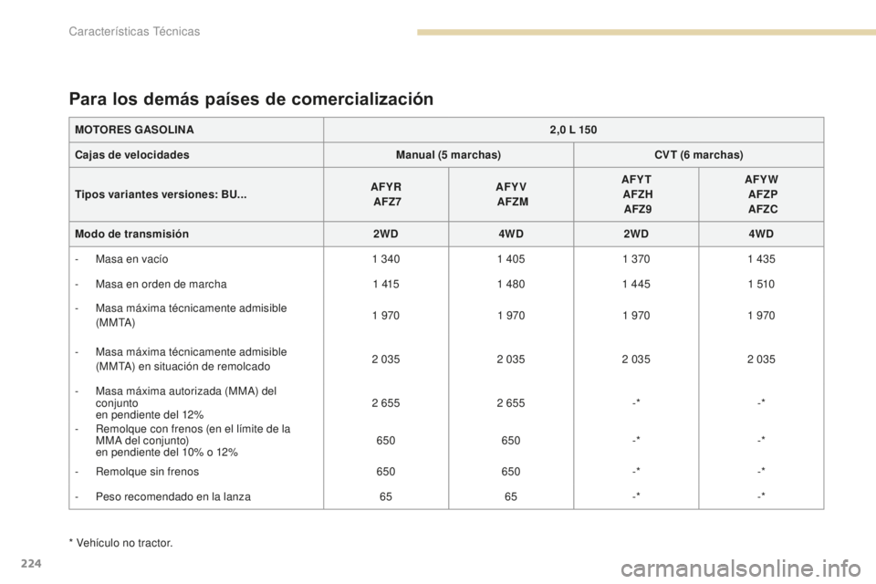 PEUGEOT 4008 2017  Manual del propietario (in Spanish) 224
4008_es_Chap09_caracteristiques-techniques_ed01-2016
* Vehículo no tractor.
Para los demás países de comercialización
MOTORES GASOLINA2,0   L 150
Cajas de velocidades Manual (5
 

marchas)CVT 