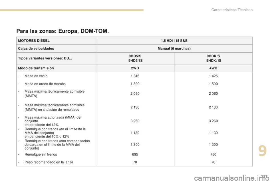 PEUGEOT 4008 2017  Manual del propietario (in Spanish) 227
4008_es_Chap09_caracteristiques-techniques_ed01-2016
MOTORES DIÉSEL1,6   HDi 115   S&S
Cajas de velocidades Manual (6
 

marchas)
Tipos variantes versiones:  BU... 9HD5/S
 9HD5/1S 9HDK/S
 9HDK /1