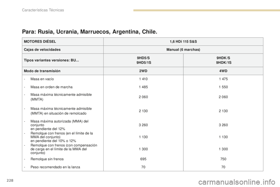PEUGEOT 4008 2017  Manual del propietario (in Spanish) 228
4008_es_Chap09_caracteristiques-techniques_ed01-2016
MOTORES DIÉSEL1,6   HDi 115   S&S
Cajas de velocidades Manual (6
 

marchas)
Tipos variantes versiones:  BU... 9HD5/S
 9HD5/1S 9HDK/S
 9HDK /1
