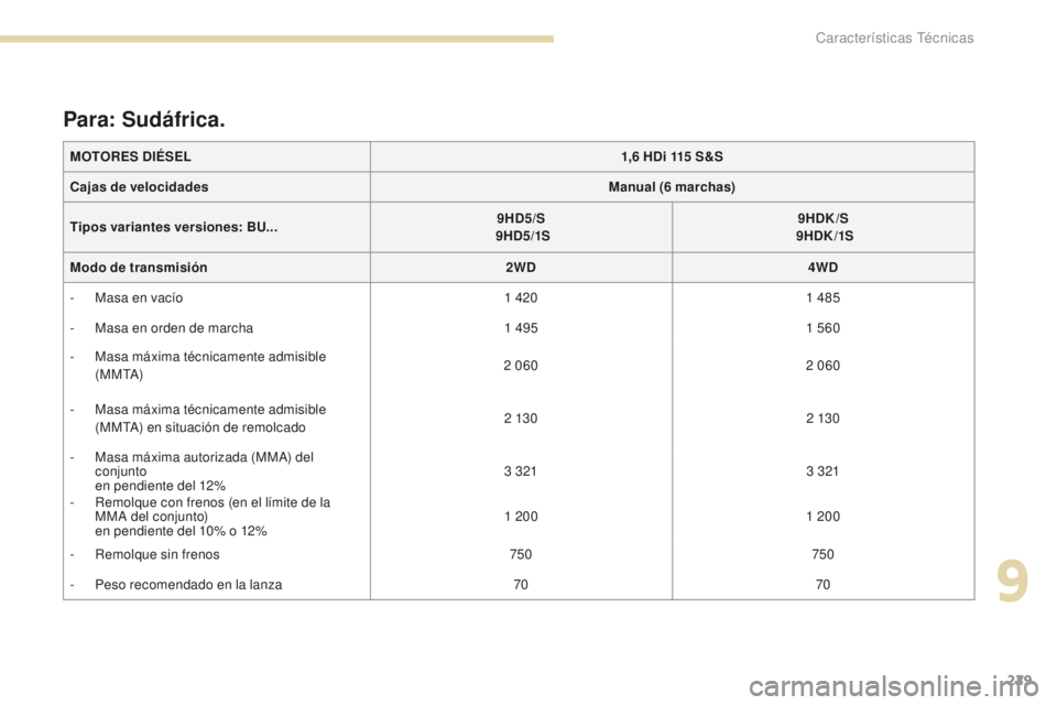 PEUGEOT 4008 2017  Manual del propietario (in Spanish) 229
4008_es_Chap09_caracteristiques-techniques_ed01-2016
MOTORES DIÉSEL1,6   HDi 115   S&S
Cajas de velocidades Manual (6
 

marchas)
Tipos variantes versiones:  BU... 9HD5/S
 9HD5/1S 9HDK/S
 9HDK /1