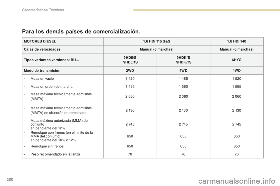 PEUGEOT 4008 2017  Manual del propietario (in Spanish) 230
4008_es_Chap09_caracteristiques-techniques_ed01-2016
MOTORES DIÉSEL1,6   HDi 115   S&S1,8  HDi 140
Cajas de velocidades Manual (6
 

marchas)Manual (6
 

marchas)
Tipos variantes versiones:  BU..