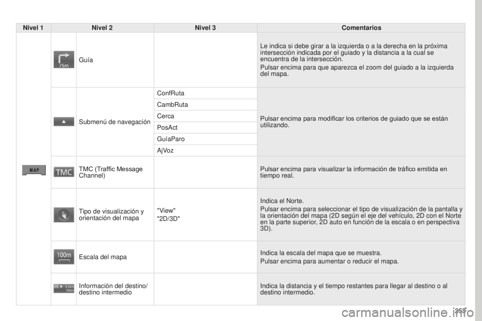 PEUGEOT 4008 2017  Manual del propietario (in Spanish) 253
4008_ES_CHAP10B_MITSU6_ED01-2016
Nivel 1Nivel 2 Nivel 3 Comentarios
Guía Le indica si debe girar a la izquierda o a la derecha en la próxima 
intersección indicada por el guiado y la distancia 