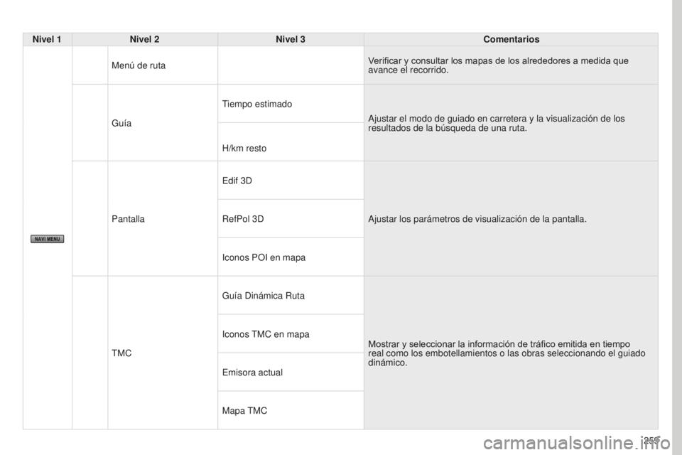 PEUGEOT 4008 2017  Manual del propietario (in Spanish) 259
4008_ES_CHAP10B_MITSU6_ED01-2016
Nivel 1Nivel 2 Nivel 3 Comentarios
Menú de ruta Verificar y consultar los mapas de los alrededores a medida que 
avance el recorrido.
Guía Tiempo estimado
Ajusta