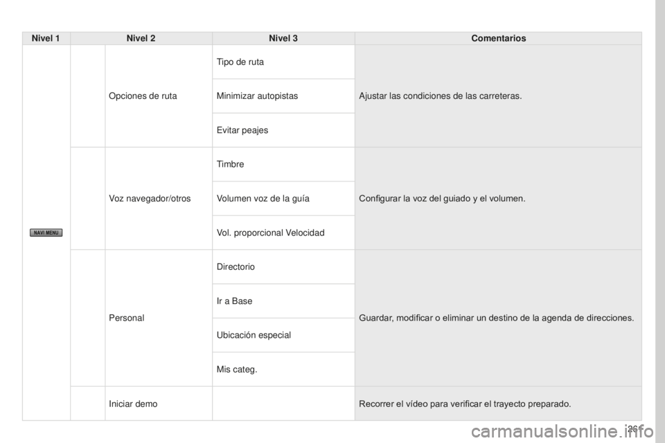 PEUGEOT 4008 2017  Manual del propietario (in Spanish) 261
4008_ES_CHAP10B_MITSU6_ED01-2016
Nivel 1Nivel 2 Nivel 3 Comentarios
Opciones de ruta Tipo de ruta
Ajustar las condiciones de las carreteras.
Minimizar autopistas
Evitar peajes
Voz navegador/otros 