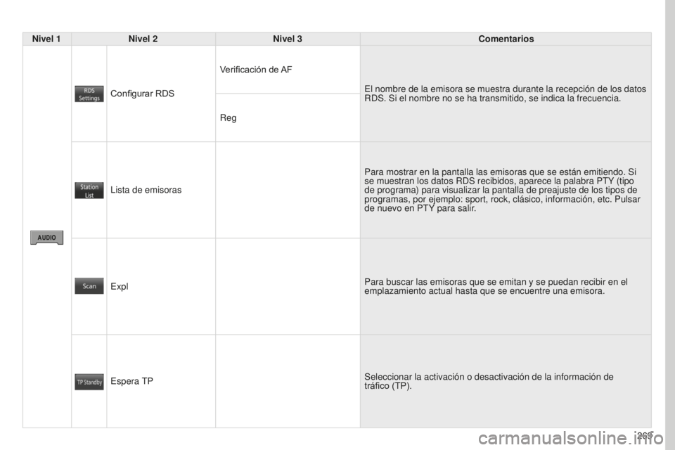 PEUGEOT 4008 2017  Manual del propietario (in Spanish) 269
4008_ES_CHAP10B_MITSU6_ED01-2016
Nivel 1Nivel 2 Nivel 3 Comentarios
Configurar RDS Verificación de AF
El nombre de la emisora se muestra durante la recepción de los datos \
RDS. Si el nombre no