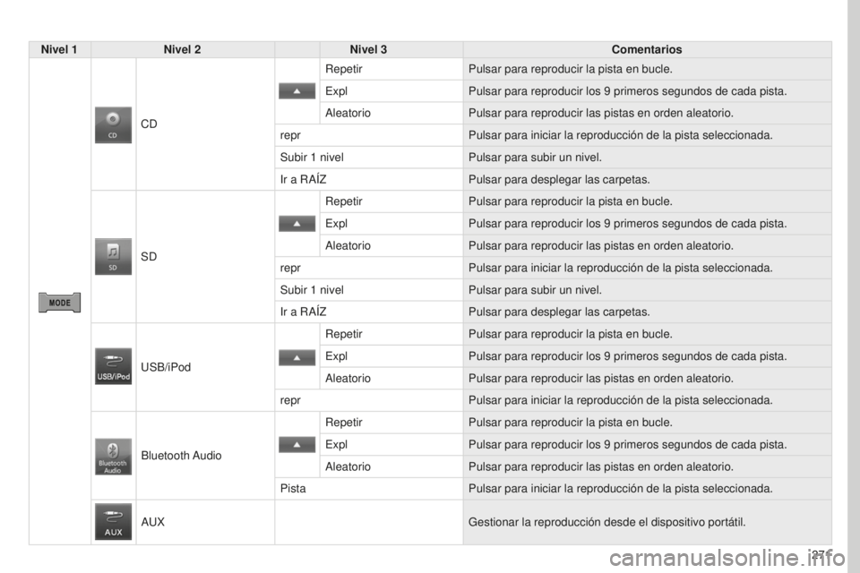 PEUGEOT 4008 2017  Manual del propietario (in Spanish) 271
4008_ES_CHAP10B_MITSU6_ED01-2016
Nivel 1Nivel 2 Nivel 3 Comentarios
CD Repetir
Pulsar para reproducir la pista en bucle.
Expl Pulsar para reproducir los 9
  primeros segundos de cada pista.
Aleato