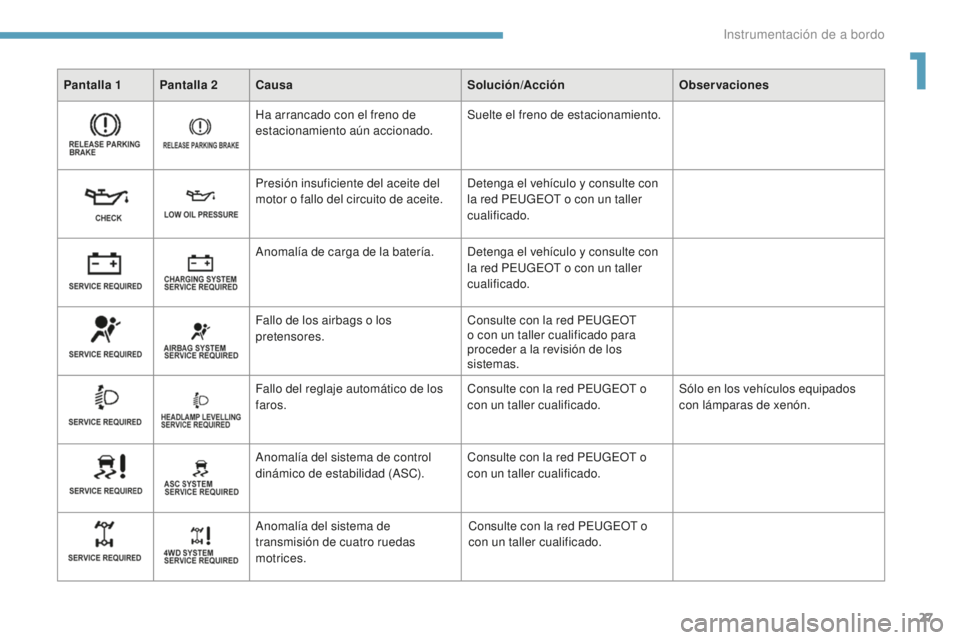 PEUGEOT 4008 2017  Manual del propietario (in Spanish) 27
4008_es_Chap01_Instruments-de-bord_ed01-2016
Pantalla 1 Pantalla 2Causa Solución/AcciónObservaciones
Ha arrancado con el freno de 
estacionamiento aún accionado. Suelte el freno de estacionamien