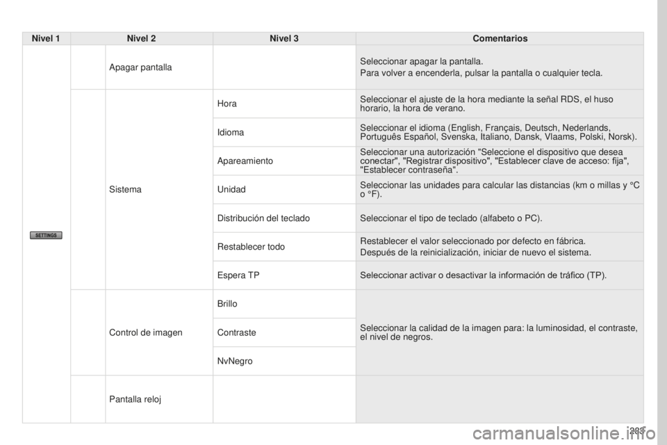 PEUGEOT 4008 2017  Manual del propietario (in Spanish) 283
4008_ES_CHAP10B_MITSU6_ED01-2016
Nivel 1Nivel 2 Nivel 3 Comentarios
Apagar pantalla Seleccionar apagar la pantalla.
Para volver a encenderla, pulsar la pantalla o cualquier tecla.
Sistema Hora
Sel