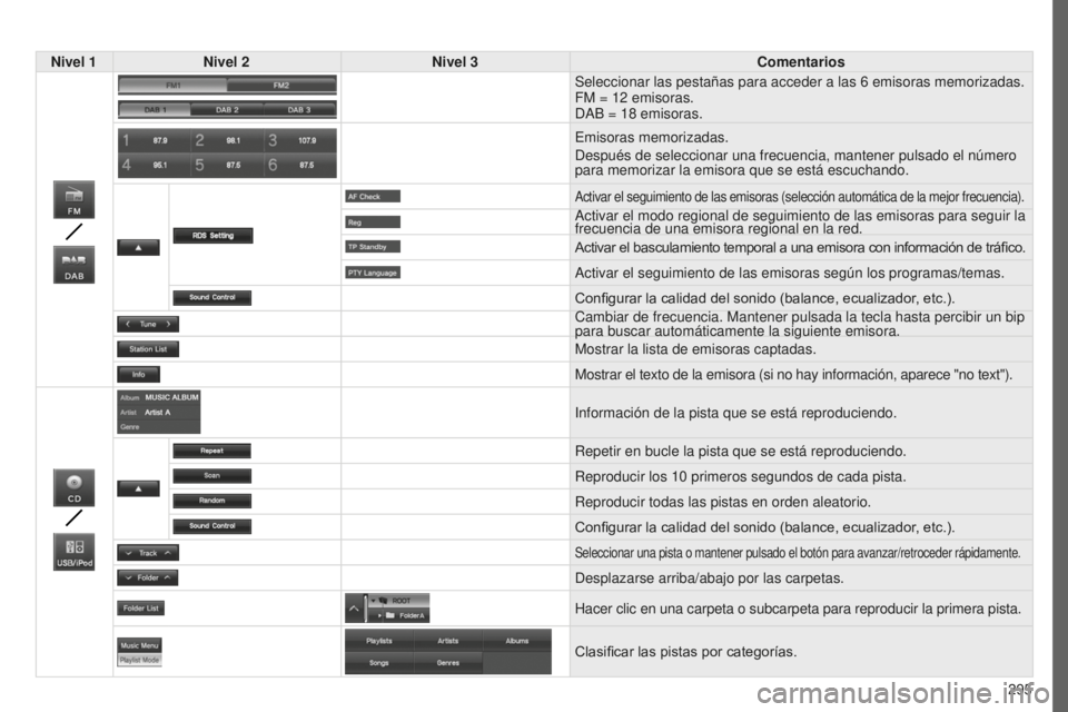 PEUGEOT 4008 2017  Manual del propietario (in Spanish) 295
4008_es_Chap10c_Mitsu5_ed01-2016
Nivel 1Nivel 2 Nivel 3 Comentarios
Seleccionar las pestañas para acceder a las 6   emisoras memorizadas.
FM = 12
  emisoras.
DAB = 18
  emisoras.
Emisoras memoriz