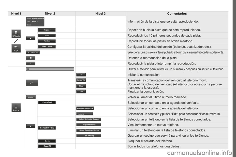 PEUGEOT 4008 2017  Manual del propietario (in Spanish) 297
4008_es_Chap10c_Mitsu5_ed01-2016
Nivel 1Nivel 2 Nivel 3 Comentarios
Información de la pista que se está reproduciendo.
Repetir en bucle la pista que se está reproduciendo.
Reproducir los 10
  p