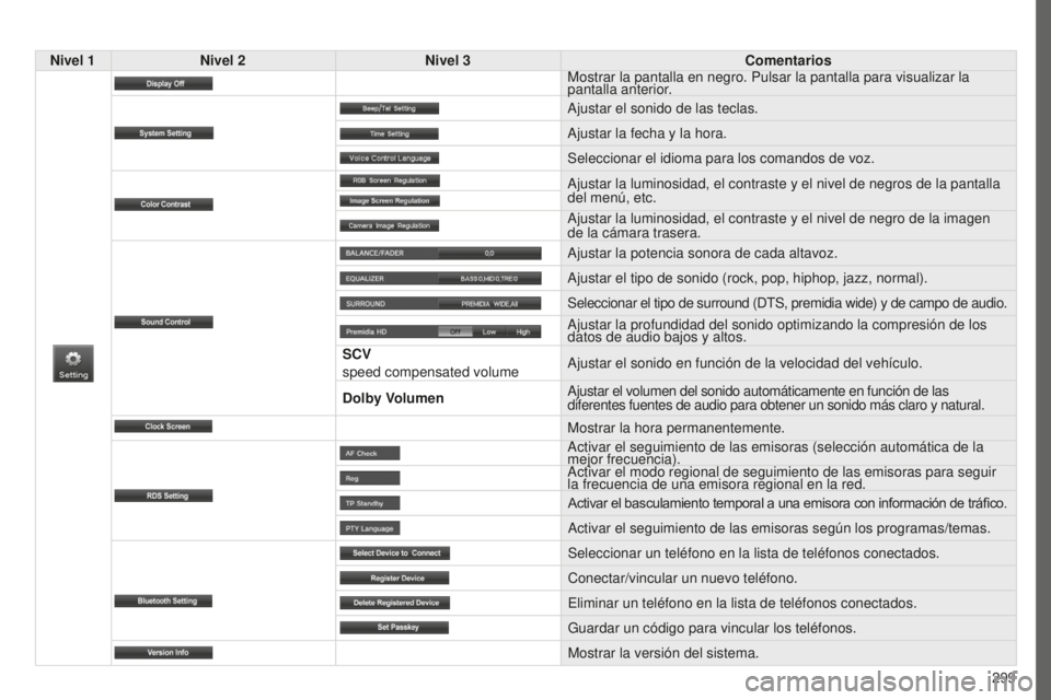 PEUGEOT 4008 2017  Manual del propietario (in Spanish) 299
4008_es_Chap10c_Mitsu5_ed01-2016
Nivel 1Nivel 2 Nivel 3 Comentarios
Mostrar la pantalla en negro. Pulsar la pantalla para visualizar la 
pantalla anterior.
Ajustar el sonido de las teclas.
Ajustar