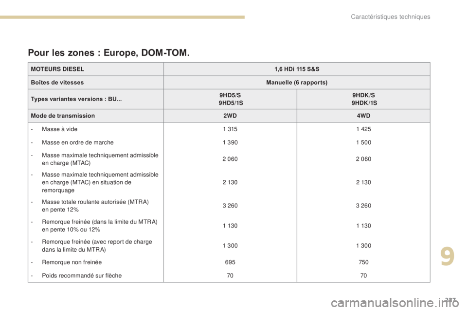 PEUGEOT 4008 2017  Manuel du propriétaire (in French) 227
MOTEURS DIESEL1,6 HDi 115 S&S
Boîtes de vitesses Manuelle (6 rappor ts)
Types variantes versions : BU... 9HD5/S
 
 9HD5/1S 9HDK/S
 
 9HDK /1S
Mode de transmission 2WD4WD
-
 
M
 asse à vide 1 315