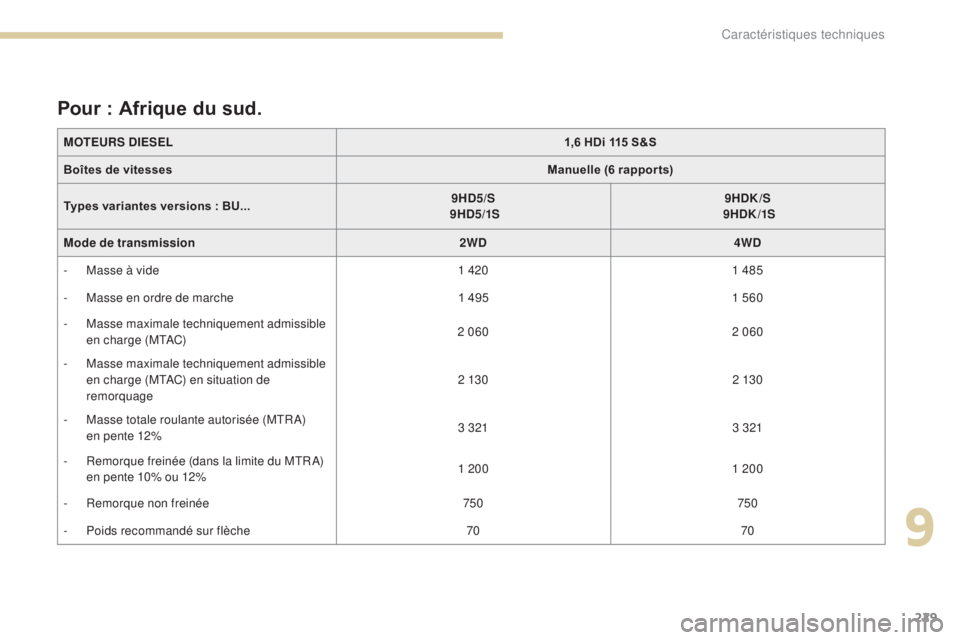PEUGEOT 4008 2017  Manuel du propriétaire (in French) 229
MOTEURS DIESEL1,6 HDi 115 S&S
Boîtes de vitesses Manuelle (6 rappor ts)
Types variantes versions : BU... 9HD5/S
 
 9HD5/1S 9HDK/S
 
 9HDK /1S
Mode de transmission 2WD4WD
-
 
M
 asse à vide 1 420