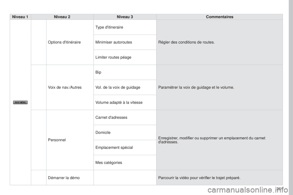 PEUGEOT 4008 2017  Manuel du propriétaire (in French) 261
Niveau 1
Niveau 2 Niveau 3 Commentaires
Options d'itinéraire Type d'itineraire
Régler des conditions de routes.
Minimiser autoroutes
Limiter routes péage
Voix de nav./Autres Bip
Paramé