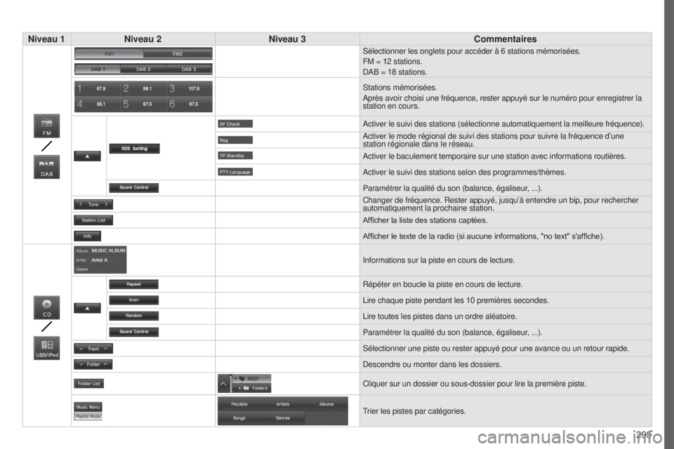 PEUGEOT 4008 2017  Manuel du propriétaire (in French) 295
Niveau 1
Niveau 2 Niveau 3 Commentaires
Sélectionner les onglets pour accéder à 6 stations mémorisé\
es.
FM = 12 stations.
DAB = 18 stations.
Stations mémorisées.
Après avoir choisi une fr