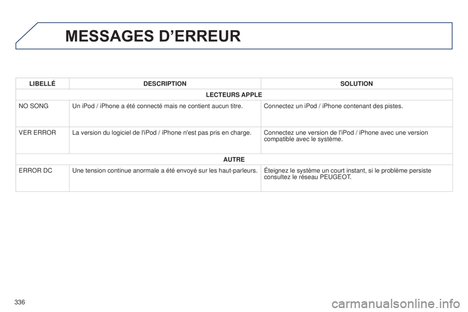 PEUGEOT 4008 2017  Manuel du propriétaire (in French) 336
MESSAGES D’ERREUR
LIBELLÉDESCRIPTION SOLUTION
LECTEURS APPLE
NO SONG Un iPod / iPhone a été connecté mais ne contient aucun titre. Connectez un iPod / iPhone contenant des pistes.
VER ERROR 