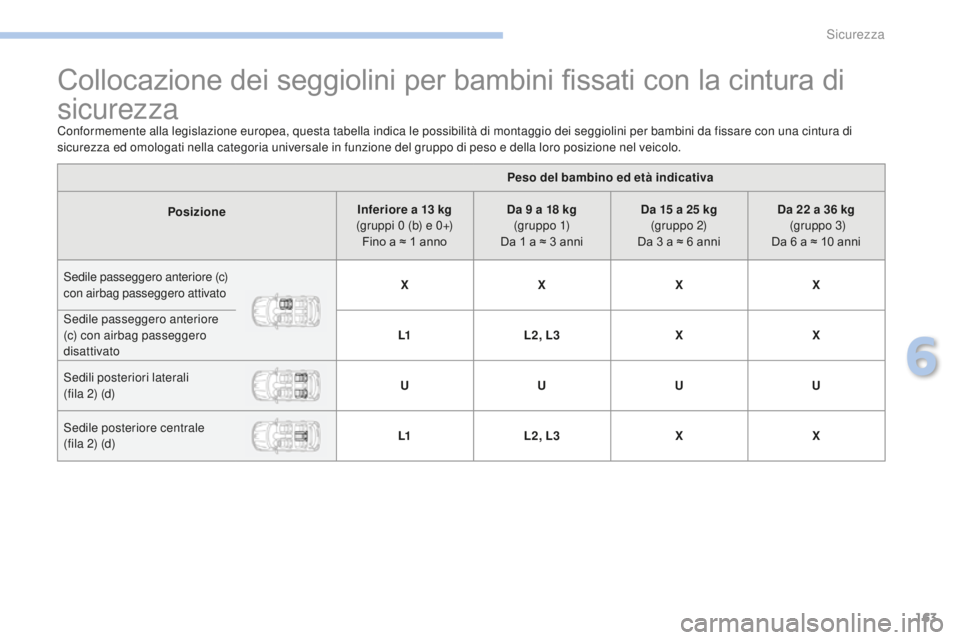 PEUGEOT 4008 2017  Manuale duso (in Italian) 163
4008_it_Chap06_securite_ed01-2016
Collocazione dei seggiolini per bambini fissati con la cintura di 
sicurezza
Conformemente alla legislazione europea, questa tabella indica le possibilità di mon