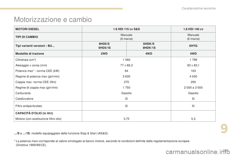 PEUGEOT 4008 2017  Manuale duso (in Italian) 225
4008_it_Chap09_caracteristiques-techniques_ed01-2016
*  La potenza maxi corrisponde al valore omologato al banco motore, secondo le condizioni definite dalla regolamentazione europea  (Direttiva 1
