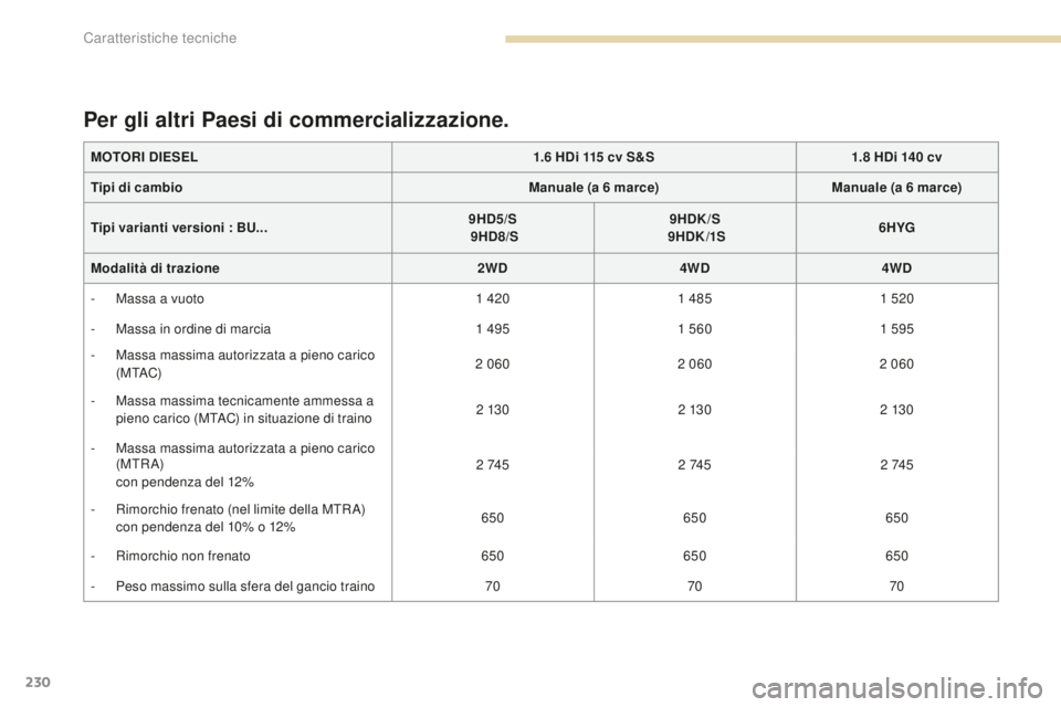 PEUGEOT 4008 2017  Manuale duso (in Italian) 230
4008_it_Chap09_caracteristiques-techniques_ed01-2016
MOTORI DIESEL1.6   HDi 115   cv S&S1.8   HDi 140   cv
Tipi di cambio Manuale (a 6
  marce)Manuale (a 6
  marce)
Tipi varianti versioni : BU... 