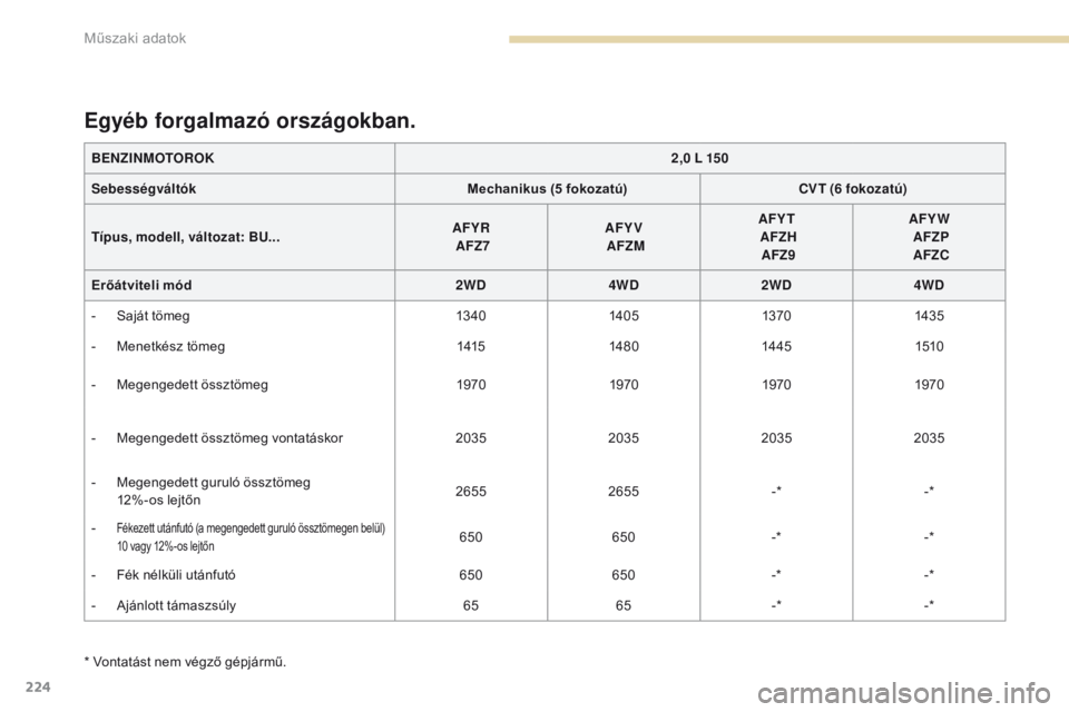 PEUGEOT 4008 2017  Kezelési útmutató (in Hungarian) 224
4008_hu_Chap09_caracteristiques-techniques_ed01-2016
* Vontatást nem végző gépjármű.
Egyéb forgalmazó országokban.
BENZINMOTOROK2,0 L 150
Sebességváltók Mechanikus (5 fokozatú)CVT (6 