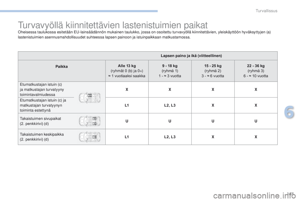 PEUGEOT 4008 2017  Omistajan Käsikirja (in Finnish) 163
4008_fi_Chap06_securite_ed01-2016
Turvavyöllä kiinnitettävien lastenistuimien paikatOheisessa taulukossa esitetään EU-lainsäädännön mukainen taulukko, jossa on osoitettu turvavyöllä kii
