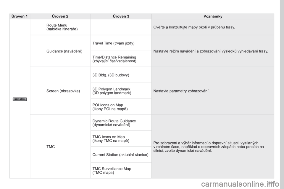 PEUGEOT 4008 2017  Návod na použití (in Czech) 259
4008_CS_CHAP10B_MITSU6_ED01-2016
Úroveň 1Úroveň 2 Úroveň 3 Poznámky
Route Menu   
(nabídka itineráře) Ověřte a konzultujte mapy okolí v průběhu trasy.
Guidance (navádění) Travel 